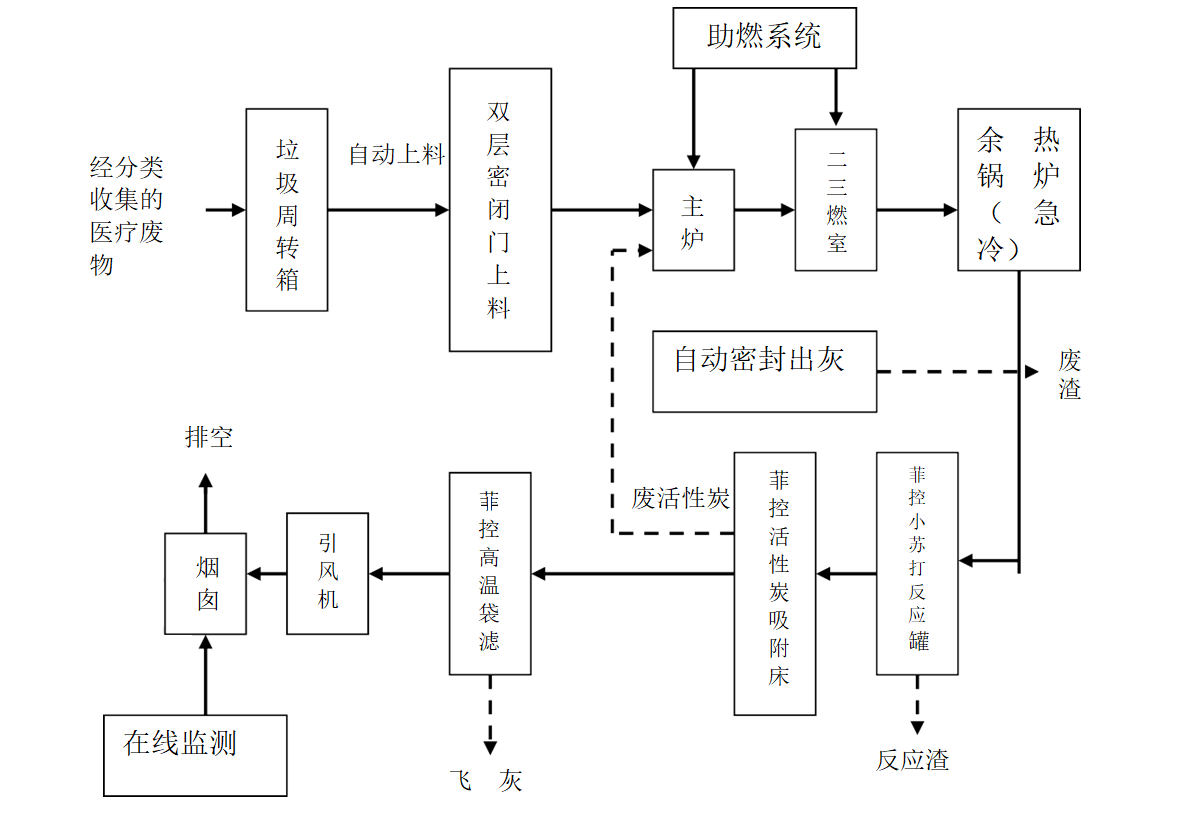 工艺流程图