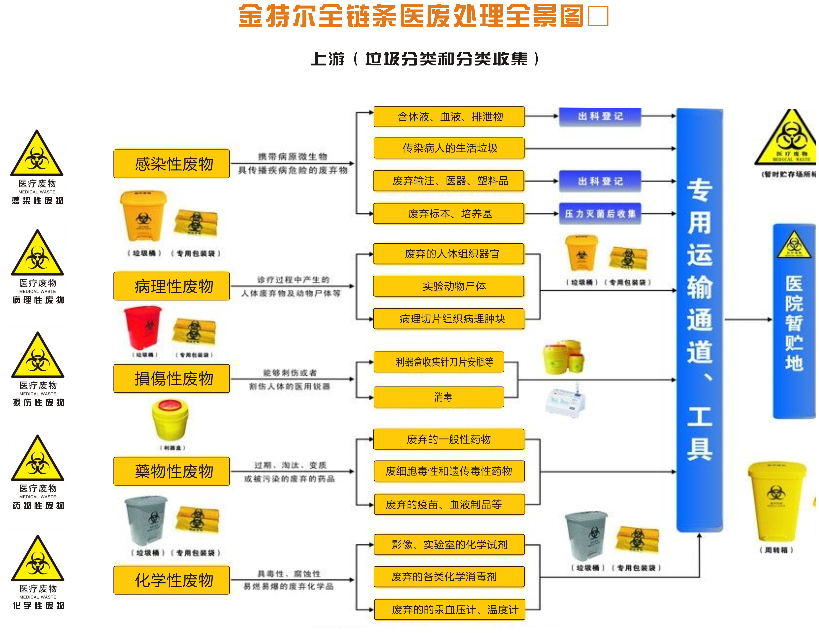 金特尔全链条医废处理服务全景图