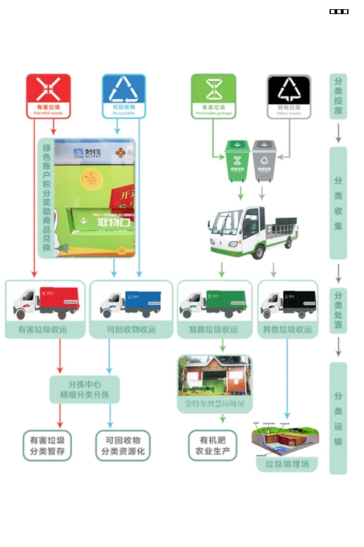 农村生活垃圾收运模式